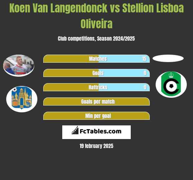 Koen Van Langendonck vs Stellion Lisboa Oliveira h2h player stats