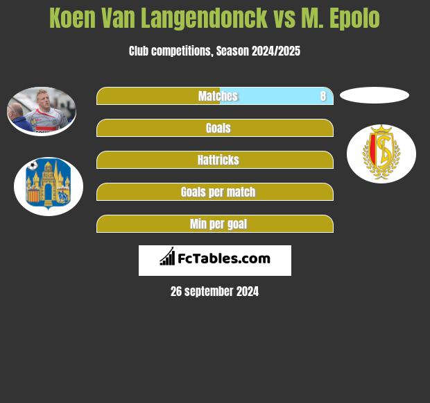 Koen Van Langendonck vs M. Epolo h2h player stats