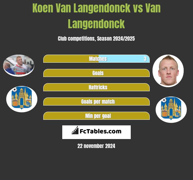 Koen Van Langendonck vs Van Langendonck h2h player stats