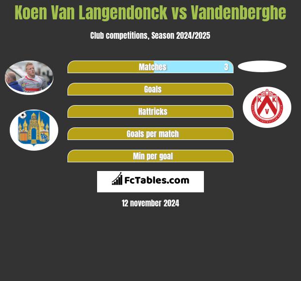 Koen Van Langendonck vs Vandenberghe h2h player stats