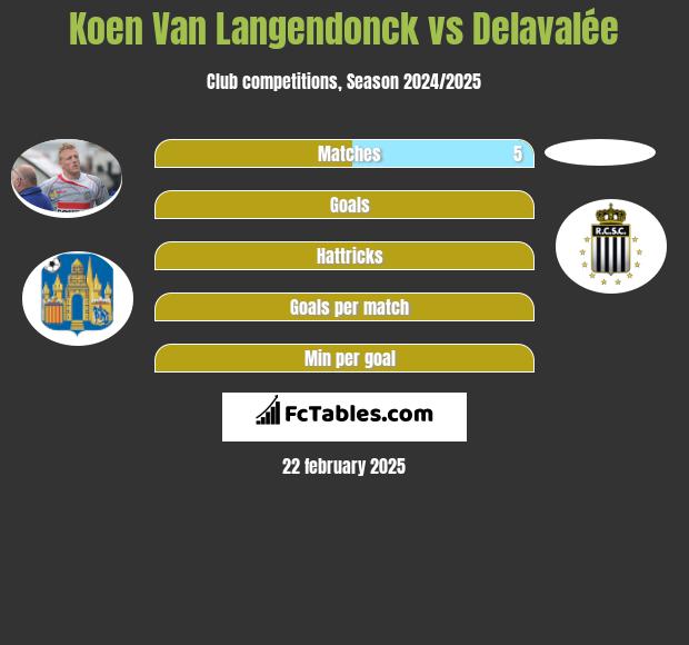 Koen Van Langendonck vs Delavalée h2h player stats