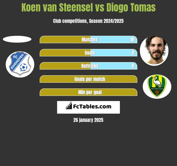 Koen van Steensel vs Diogo Tomas h2h player stats