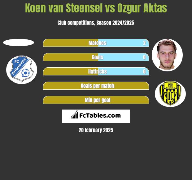 Koen van Steensel vs Ozgur Aktas h2h player stats