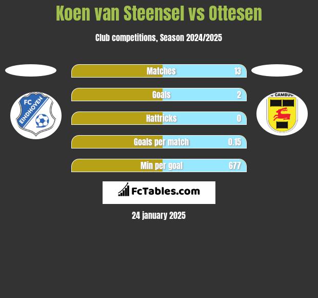 Koen van Steensel vs Ottesen h2h player stats