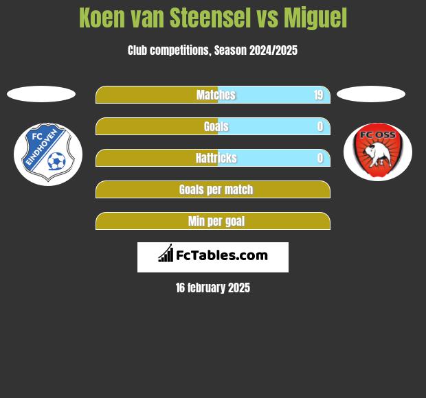 Koen van Steensel vs Miguel h2h player stats