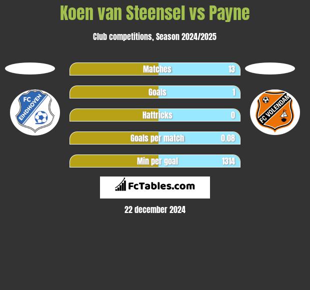 Koen van Steensel vs Payne h2h player stats