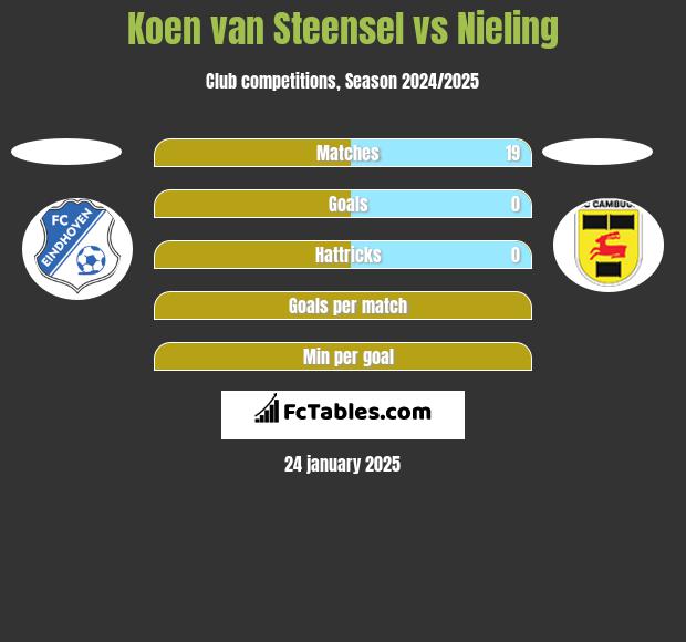 Koen van Steensel vs Nieling h2h player stats