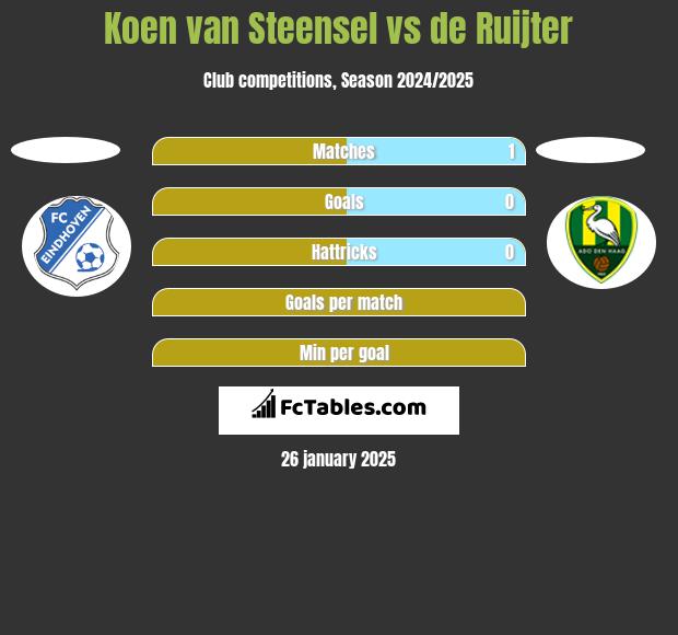 Koen van Steensel vs de Ruijter h2h player stats