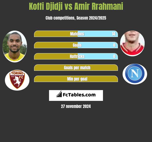 Koffi Djidji vs Amir Rrahmani h2h player stats