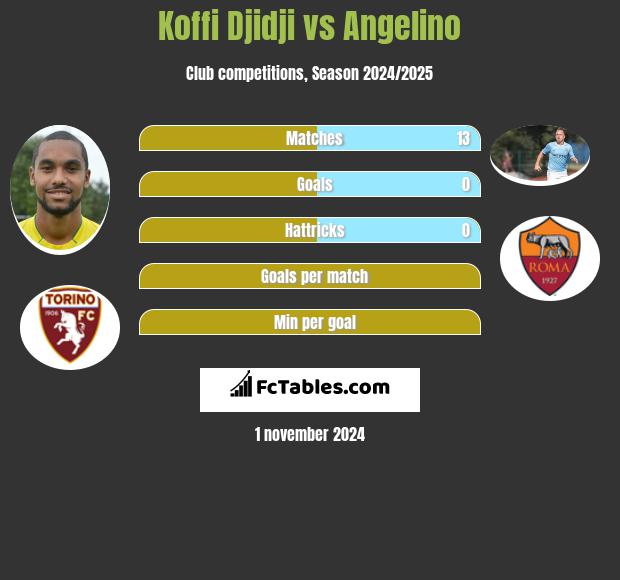 Koffi Djidji vs Angelino h2h player stats