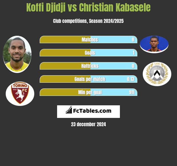 Koffi Djidji vs Christian Kabasele h2h player stats