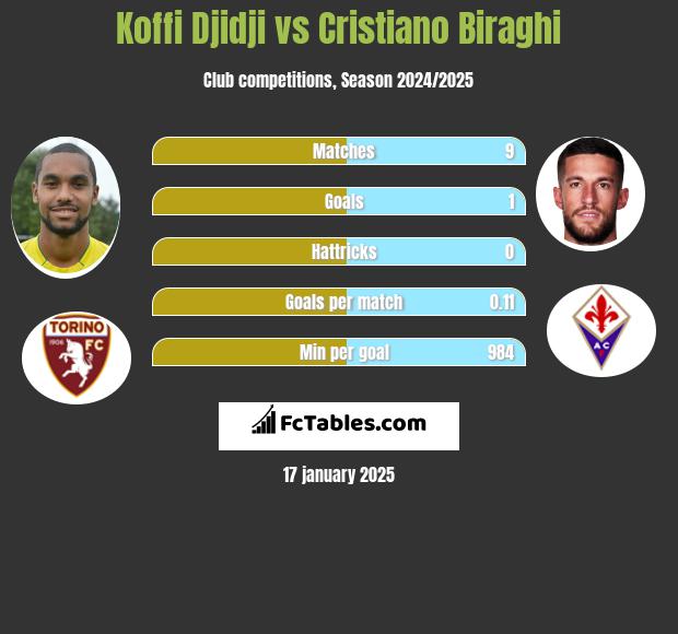 Koffi Djidji vs Cristiano Biraghi h2h player stats