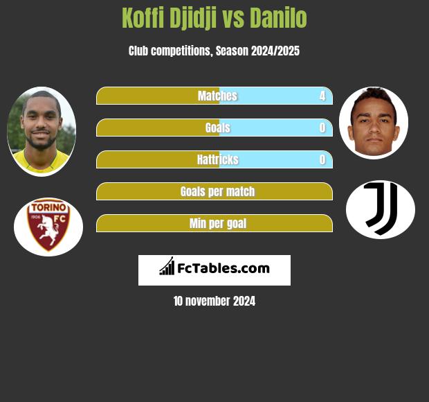 Koffi Djidji vs Danilo h2h player stats