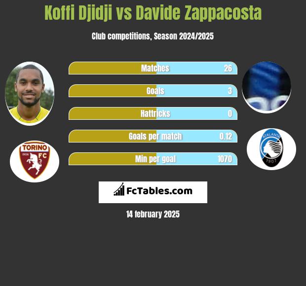 Koffi Djidji vs Davide Zappacosta h2h player stats