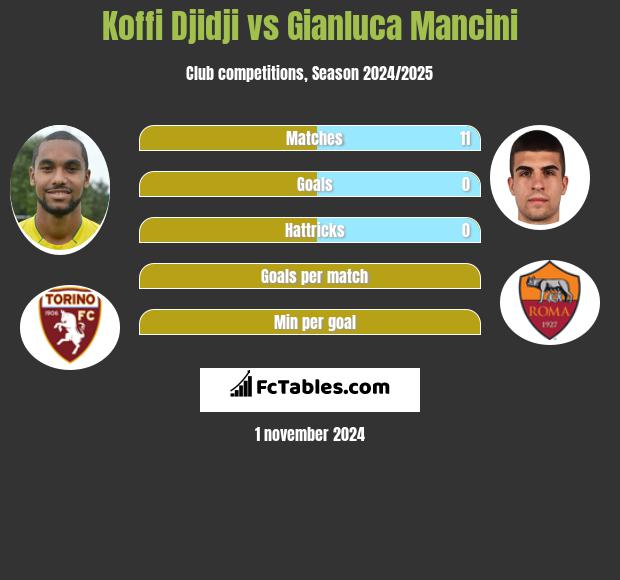 Koffi Djidji vs Gianluca Mancini h2h player stats