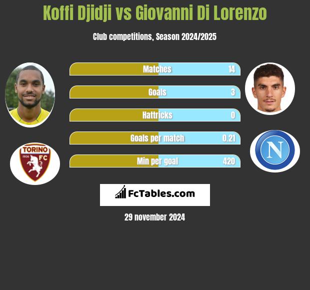 Koffi Djidji vs Giovanni Di Lorenzo h2h player stats