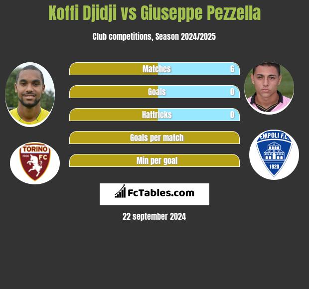 Koffi Djidji vs Giuseppe Pezzella h2h player stats