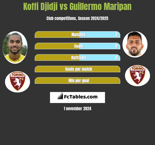 Koffi Djidji vs Guillermo Maripan h2h player stats