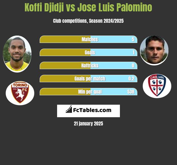 Koffi Djidji vs Jose Luis Palomino h2h player stats