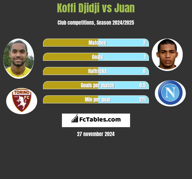 Koffi Djidji vs Juan h2h player stats