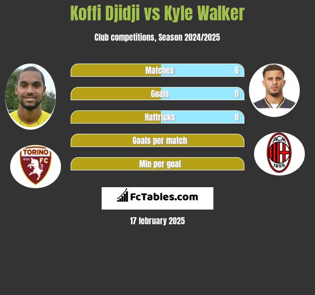 Koffi Djidji vs Kyle Walker h2h player stats