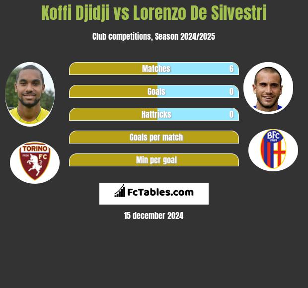 Koffi Djidji vs Lorenzo De Silvestri h2h player stats