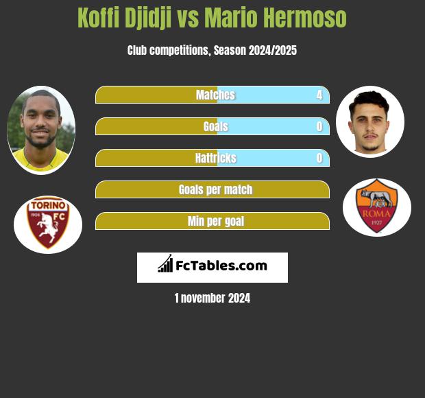 Koffi Djidji vs Mario Hermoso h2h player stats