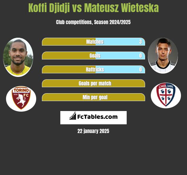 Koffi Djidji vs Mateusz Wieteska h2h player stats