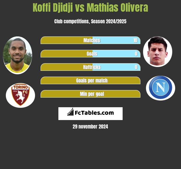 Koffi Djidji vs Mathias Olivera h2h player stats