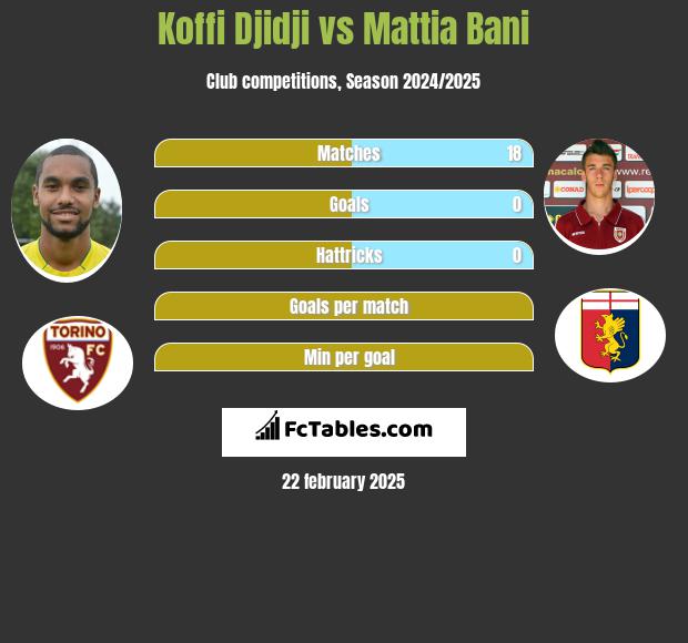 Koffi Djidji vs Mattia Bani h2h player stats