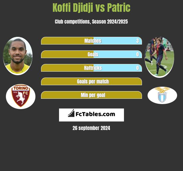 Koffi Djidji vs Patric h2h player stats