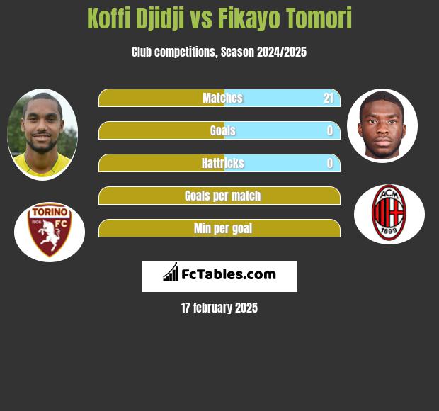 Koffi Djidji vs Fikayo Tomori h2h player stats