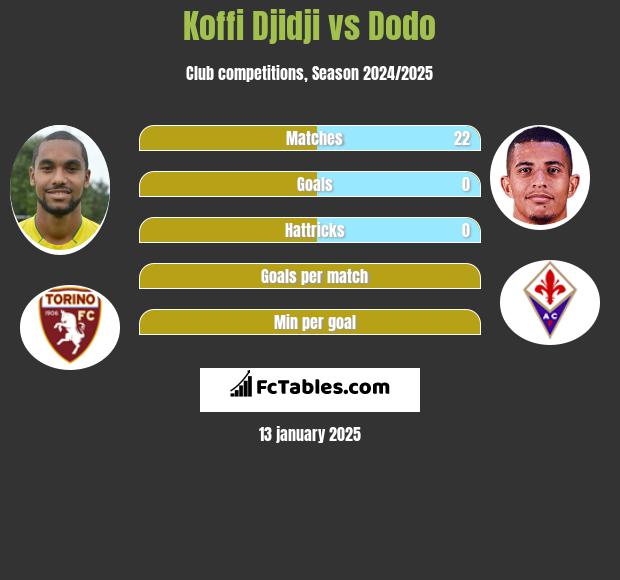 Koffi Djidji vs Dodo h2h player stats