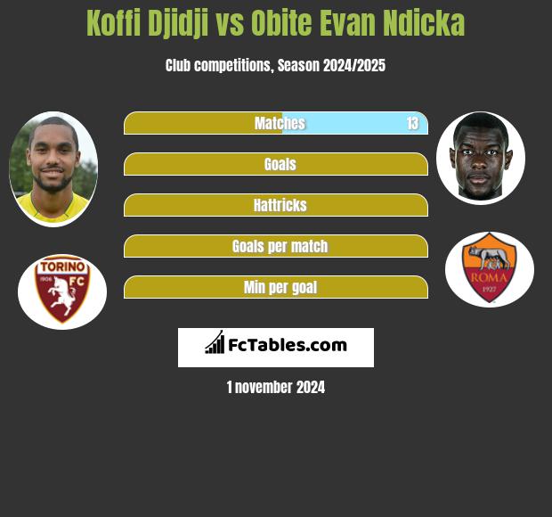 Koffi Djidji vs Obite Evan Ndicka h2h player stats