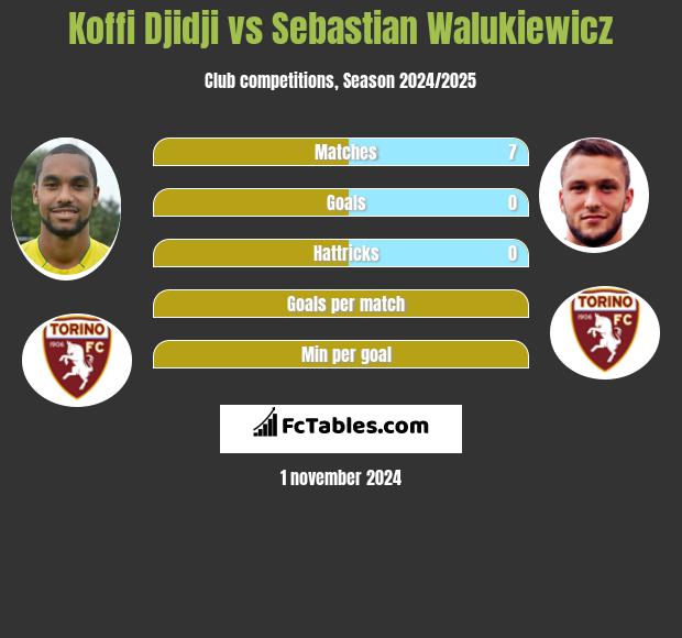 Koffi Djidji vs Sebastian Walukiewicz h2h player stats