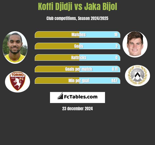 Koffi Djidji vs Jaka Bijol h2h player stats