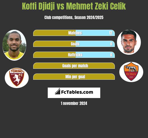 Koffi Djidji vs Mehmet Zeki Celik h2h player stats