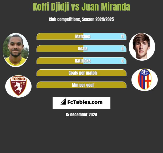 Koffi Djidji vs Juan Miranda h2h player stats