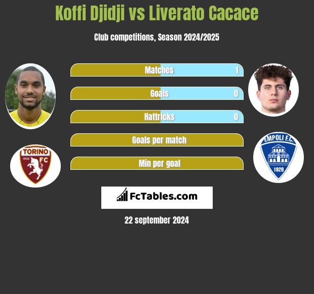 Koffi Djidji vs Liverato Cacace h2h player stats