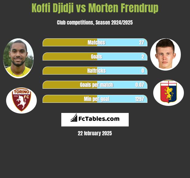 Koffi Djidji vs Morten Frendrup h2h player stats