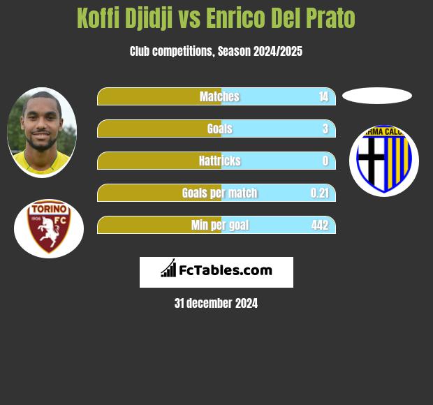 Koffi Djidji vs Enrico Del Prato h2h player stats