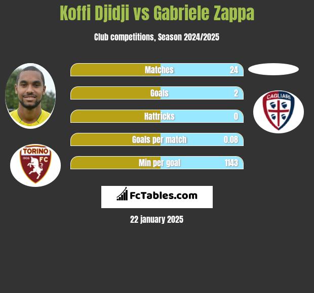 Koffi Djidji vs Gabriele Zappa h2h player stats