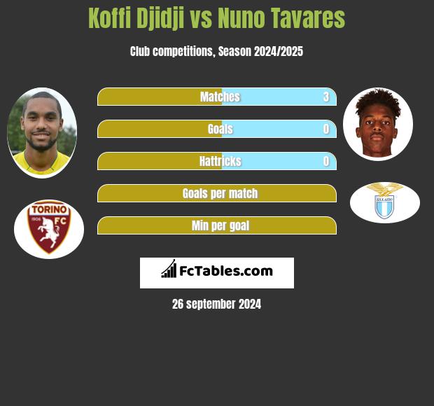 Koffi Djidji vs Nuno Tavares h2h player stats