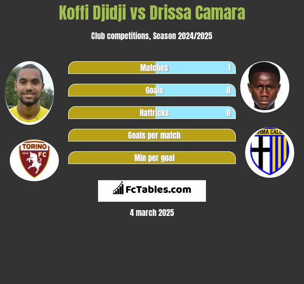 Koffi Djidji vs Drissa Camara h2h player stats