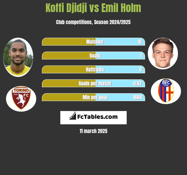 Koffi Djidji vs Emil Holm h2h player stats