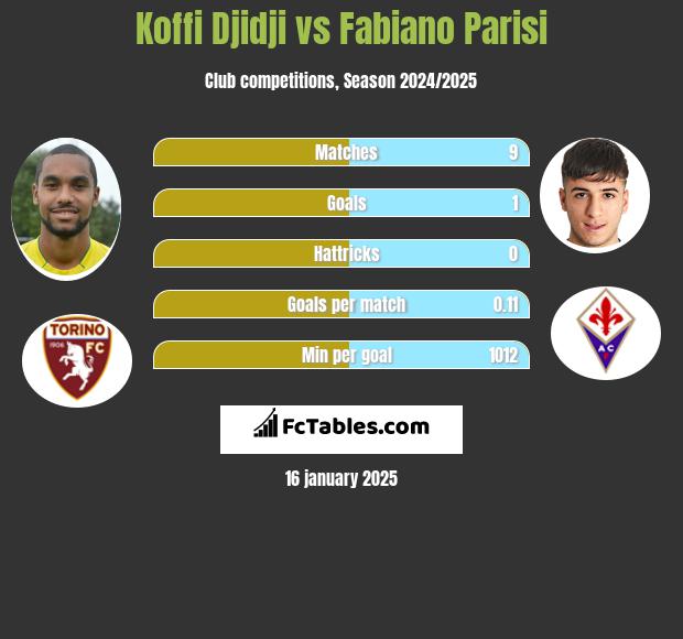 Koffi Djidji vs Fabiano Parisi h2h player stats