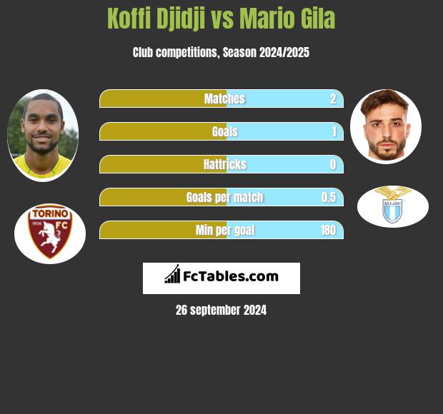 Koffi Djidji vs Mario Gila h2h player stats