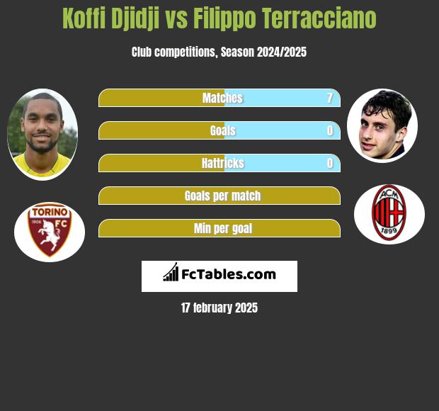 Koffi Djidji vs Filippo Terracciano h2h player stats