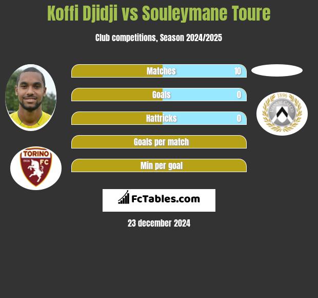 Koffi Djidji vs Souleymane Toure h2h player stats