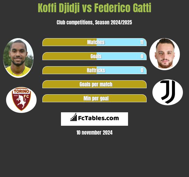 Koffi Djidji vs Federico Gatti h2h player stats